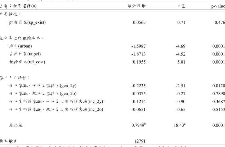 表 6  巢式 Logit  迴歸估計: FIML(續)  上層：租買選擇(a)  估計係數 t 值  p-value 戶長特性：  配偶存在(sp_exist)  0.0565 0.71 0.476 住宅區位與租擁成本：  城市(urban)  -1.5987 -4.69 0.0001 台北地區(taipei)  -1.8713 -4.52 0.0001 租擁成本(rel_cost)  0.1955 5.01 0.0001 家戶人口特性：  兩代家庭，子代為家計主(gen_2y)  -0.2235 -2.