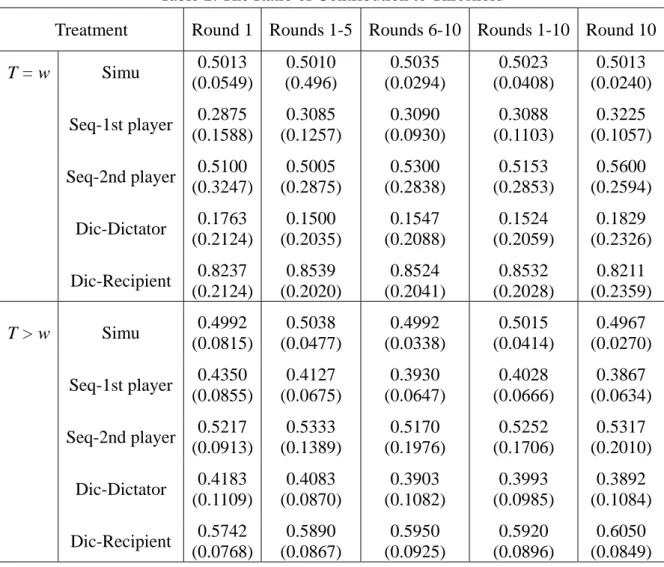 Table 2. The Ratio of Contribution to Threshold 
