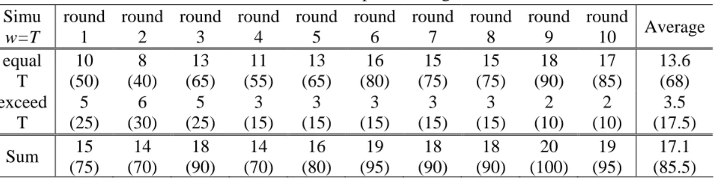 Table 3. The Number of Groups Reaching the Threshold  Simu  w=T  round 1  round 2  round 3  round 4  round 5  round 6  round 7  round 8  round 9  round 10  Average equal  T  10  (50)  8  (40)  13  (65)  11  (55) 13  (65) 16  (80) 15  (75) 15  (75) 18  (90)