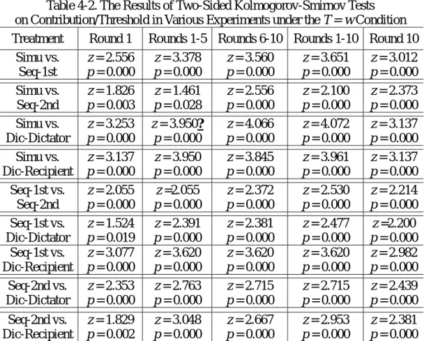 Table 4-2. The Results of Two-Sided Kolmogorov-Smirnov Tests    on Contribution/Threshold in Various Experiments under the T = w Condition  Treatment  Round 1  Rounds 1-5 Rounds 6-10 Rounds 1-10  Round 10