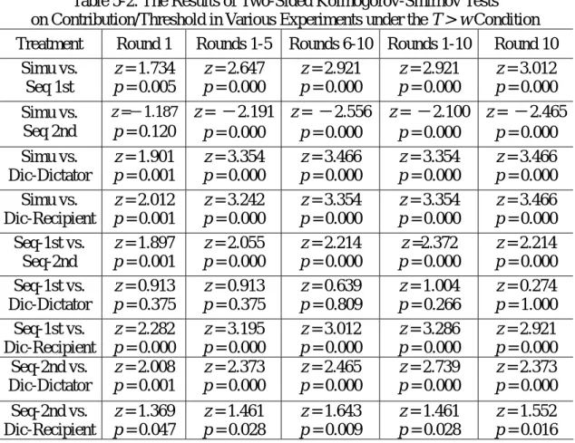 Table 5-2. The Results of Two-Sided Kolmogorov-Smirnov Tests    on Contribution/Threshold in Various Experiments under the T > w Condition  Treatment  Round 1  Rounds 1-5 Rounds 6-10 Rounds 1-10  Round 10 