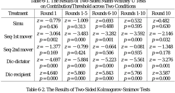 Table 6-1. The Results of Two-Sided Mann-Whitney U Tests    on Contribution/Threshold across Two Conditions 
