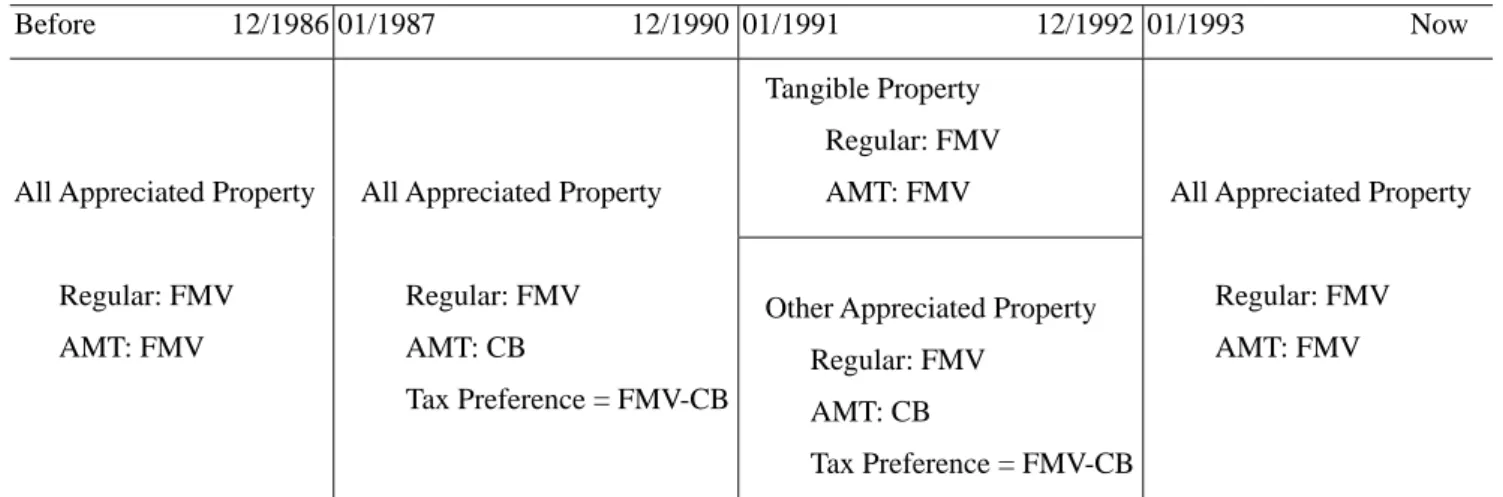 Table 1: The Allowable Deduction Amounts of Appreciate Property Contributions 