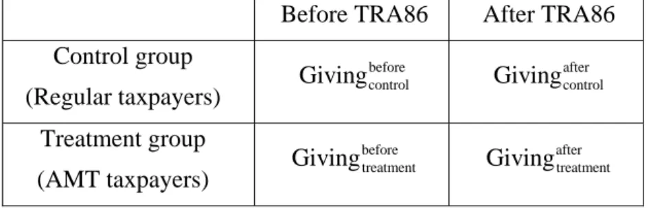 Table 2: Control Group and Treatment Group 