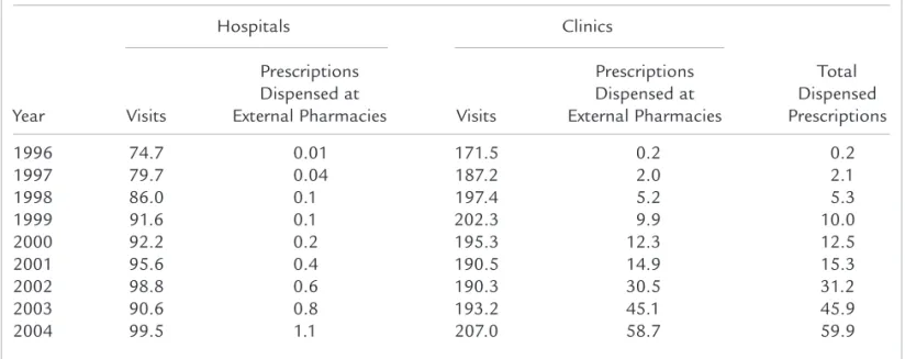 Table I. Trend of prescriptions dispensed at practicing pharmacies. Values are expressed in millions.