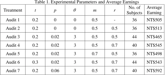 Table 1. Experimental Parameters and Average Earnings  Treatment  t p  θ m r  No. of  Subjects  Average Earning Audit 1  0.2  0  0  0.5  -  36  NT$505 Audit 2  0.2  0  0  0.5  0.5  36  NT$513 Audit 3  0.2  0.02  3  0.5  0.5  44  NT$465 Audit 4  0.2  0.02  