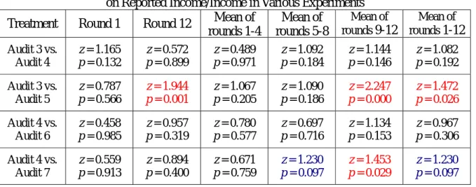 Table 5. The Results of Two-Sided Kolmogorov-Smirnov Tests    on Reported Income/Income in Various Experiments  Treatment  Round 1  Round 12  Mean of 