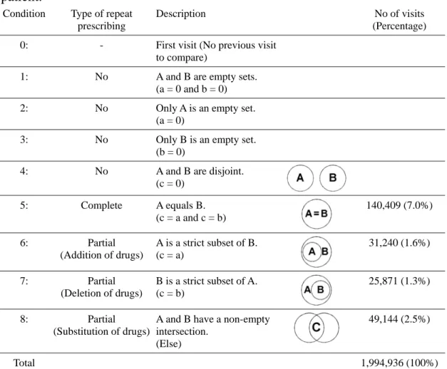 Table    Relationships between the drug item sets of two consecutive visits of a 