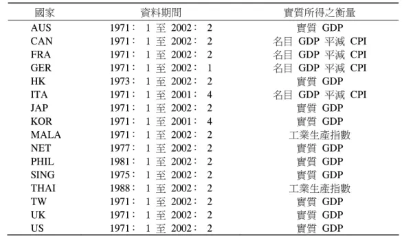 表 2  各國資料期間與實質所得之衡量  國家  資料期間  實質所得之衡量  AUS  CAN  FRA  GER  HK  ITA  JAP  KOR  MALA  NET  PHIL  SING  THAI  TW  UK  US  1971  1  至 2002  2 1971  1  至 2002  2 1971  1  至 2002  2 1971  1  至 2002  1 1973  1  至 2002  2 1971  1  至 2001  4 1971  1  