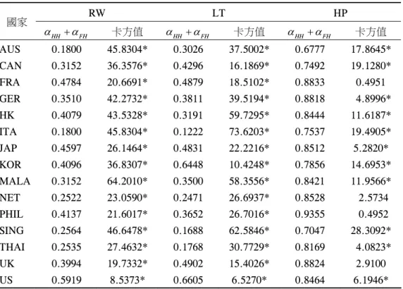 表 8  固定規模報酬之檢定  RW LT  HP  國家  HH FHα+α 卡方值  α HH + α FH 卡方值  α HH + α FH 卡方值  AUS  0.1800 45.8304* 0.3026 37.5002* 0.6777 17.8645*  CAN  0.3152 36.3576* 0.4296 16.1869* 0.7492 19.1280*  FRA  0.4784 20.6691* 0.4879 18.5102* 0.8833  0.4951  GER  0.3510 42.2