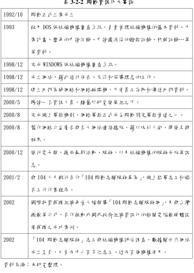表 3-2-2 聯勸資訊化大事記  1992/10  聯勸正式立案成立  1993  啟用 DOS 版社福機構審查系統，負責管理社福機構的基本資料、方 案計畫、歷年的申請紀錄、申請獲准後的撥款記錄、核銷記錄…等 等資料。  1998/12  完成 WINDOWS 版社福機構審查系統。  1998/12  成立網站，藉此進行佈告、交流和倡導理念的工作。  1998/12  建立內部區域網路和網路磁碟機，方便員工存取和傳送內部資料。 2000/5  聘請一名資訊人員，隸屬於研究發展組之下。  2000/8  完