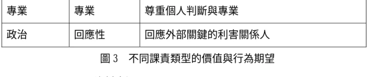 圖 3  不同課責類型的價值與行為期望  資料來源：Remzek &amp; Ingrham, 2000: 242。 
