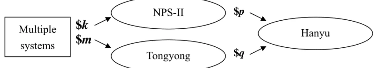 Table 10: A comparison of Tongyong and NPS-II in transferring costs 