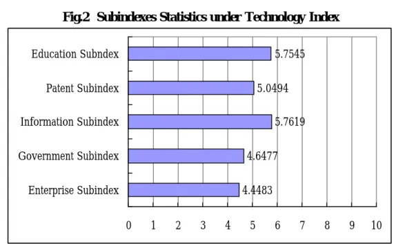 Table 14  Component Indices Statistics under Technology Index   