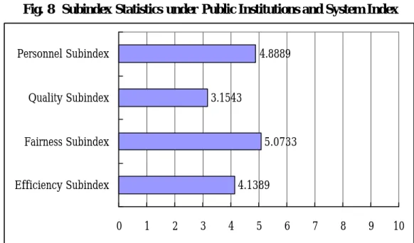 Fig. 8  Subindex Statistics under Public Institutions and System Index
