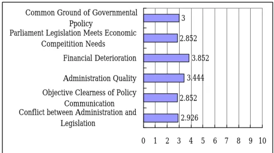 Fig. 10  Component indexes statistics under Quality Subindex  3 2.852 3.852 3.444 2.852 2.926 0 1 2 3 4 5 6 7 8 9 10Common Ground of Governmental