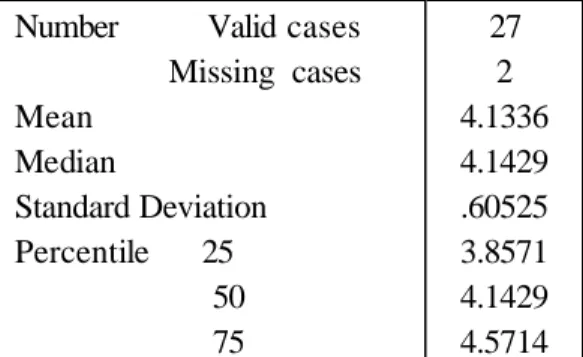 Table 22  Macroeconomic Environment Index--- Market Subindex Statistics  Number     Valid cases 