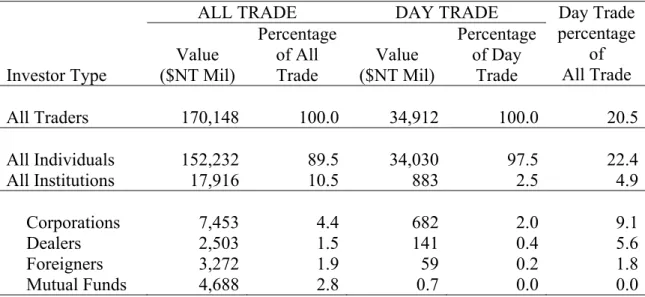 Table 1: Mean Daily Values of All Trade and Day Trade by Investor Categories: 