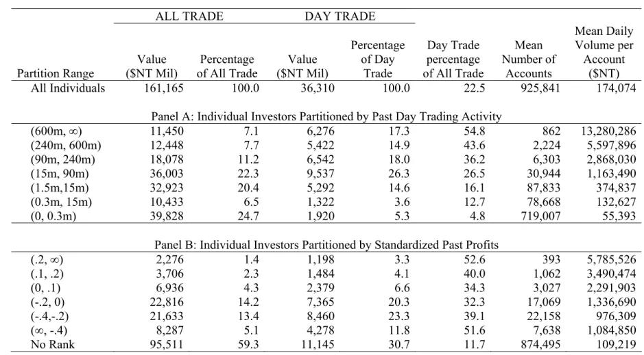 Table 2: Mean Daily Values of All Trade and Day Trade by Individual Investor Categories: July 1995 to December 1999 