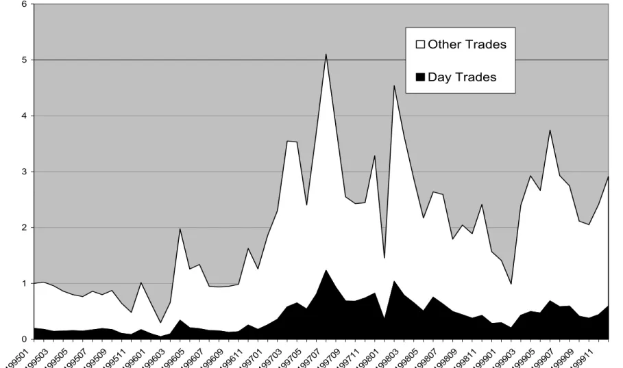 Figure 1: Total Trading and Day Trading in Taiwan: 1995 to 1999 