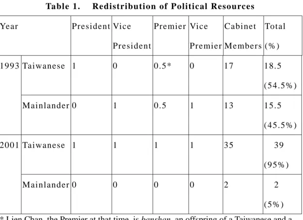 Table 1.    Redistribution of Political Resources 