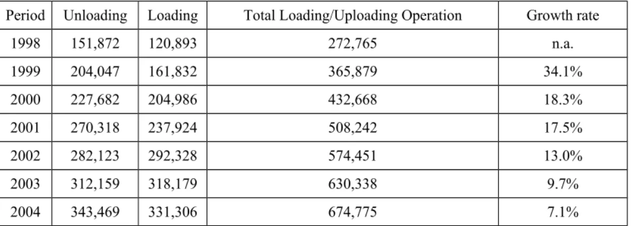 Table 2. The Operation of the Offshore Transshipment Center of Kaohsiung Port Unit: cargos Period Unloading Loading Total Loading/Uploading Operation Growth rate