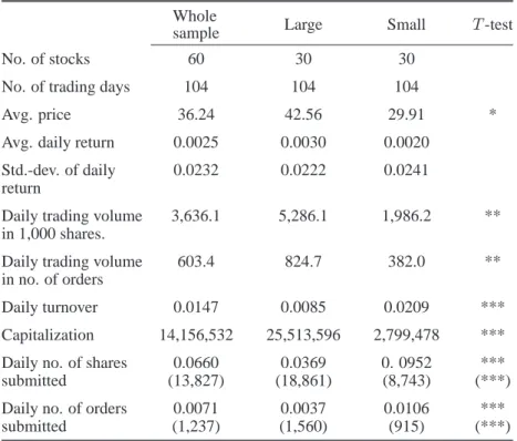 Table 1  Summary Statistics of Large and Small Stocks