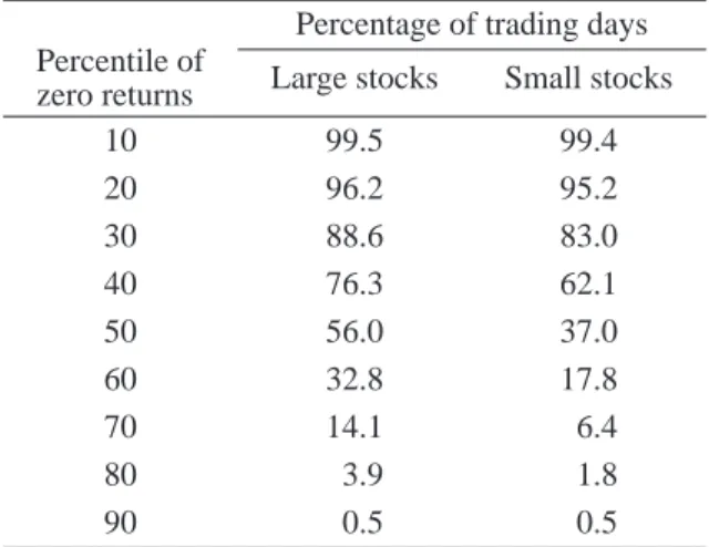 Table 2  Percentage of Trading Days of the Large and Small Stocks Whose 6- 6-Minute Volatility Is Zero for a Percentile of Intraday Volatilities Ranked by Their Absolute Values