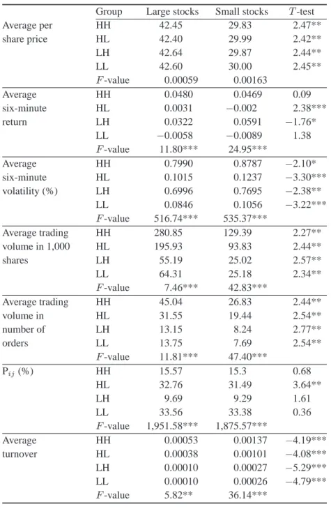 Table 3  Summary Statistics of Volume/Volatility Groups