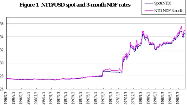 Figur e 1  NTD/USD spot and 3-month NDF r ates 262830323436 1996/7/3 1996/8/3 1996/9/3 1996/10/3 1996/11/3 1996/12/3 1997/1/3 1997/2/3 1997/3/3 1997/4/3 1997/5/3 1997/6/3 1997/7/3 1997/8/3 1997/9/3 1997/10/3 1997/11/3 1997/12/3 1998/1/3 1998/2/3 1998/3/3 1