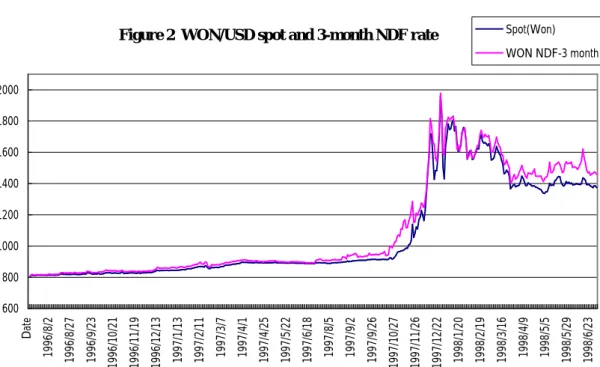 Figur e 2  WON/USD spot and 3-month NDF r ate