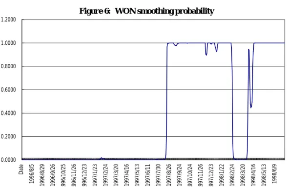 Figur e 6:  WON smoothing pr obability