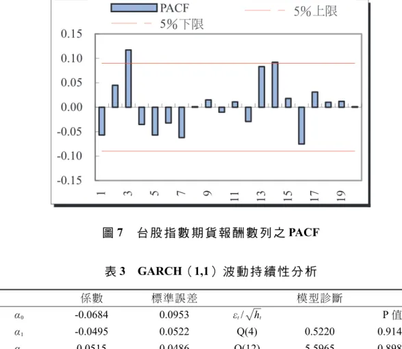 圖 7 台 股 指 數 期 貨 報 酬 數 列 之 PACF 表 3 GARCH（1,1） 波 動 持 續 性 分 析 係數 標準誤差 模型診斷 0 -0.0684 0.0953 t / h t P 值 1 -0.0495 0.0522 Q(4) 0.5220 0.9140 2 0.0515 0.0486 Q(12) 5.5965 0.8989 3 0.0653 0.0433 0 0.1736* 0.1012 t / h t 2 1 0.1098*** 0.0423 Q(4) 1.3913 0.8187 2