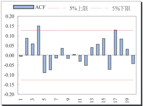 圖 10 01/4/9 後 台 股 指 數 期 貨 報 酬 數 列 之 ACF