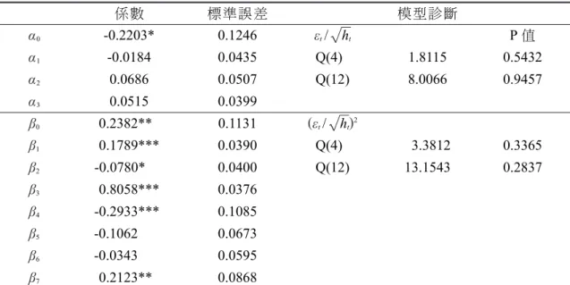 表 5 GJR-GARCH（1,1） 模 型 估 計 結 果 係數 標準誤差 模型診斷 0 -0.2203* 0.1246 t / h t P 值 1 -0.0184 0.0435 Q(4) 1.8115 0.5432 2 0.0686 0.0507 Q(12) 8.0066 0.9457 3 0.0515 0.0399 0 0.2382** 0.1131 t / h t 2 1 0.1789*** 0.0390 Q(4) 3.3812 0.3365 2 -0.0780* 0.0400 Q(12) 13.1