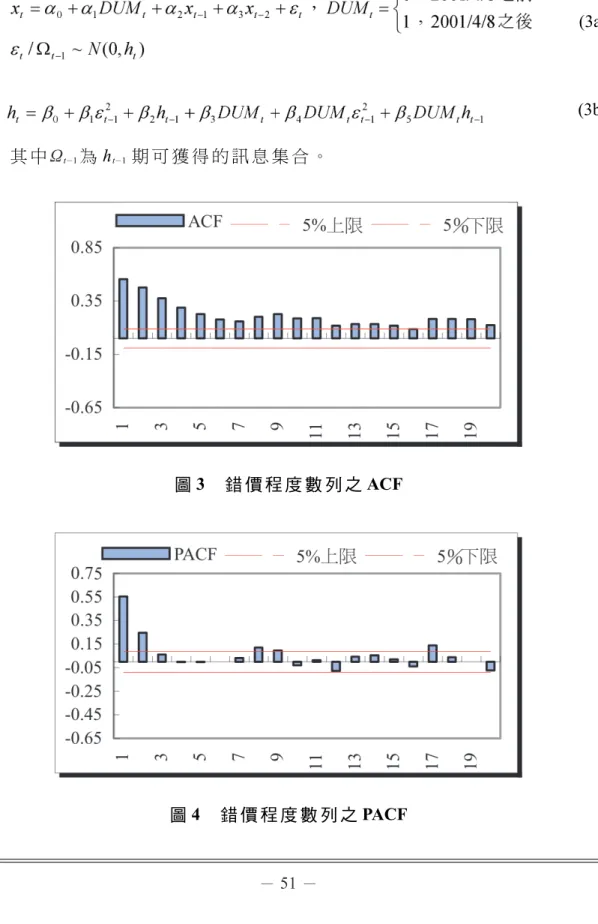 圖 3 錯 價 程 度 數 列 之 ACF