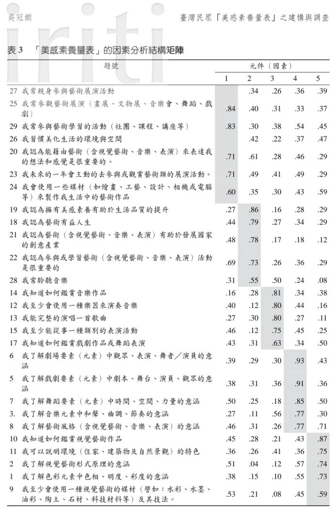 表 3 「美感素養量表」的因素分析結構矩陣 題號 元件（因素） 1 2 3 4 5 27 我常親身參與藝術展演活動 .34 .26 .36 .39 25 我常參觀藝術展演（畫展、文物展、音樂會、舞蹈、戲 劇） .84 .40 .31 .33 .37 29 我常參與藝術學習的活動（社團、課程、講座等） .83 .30 .38 .54 .45 26 我習慣美化生活的環境與空間 .42 .22 .37 .47 20 我認為能藉由藝術（含視覺藝術、音樂、表演）來表達我 的想法和感覺是很重要的。 .71 .61 .2
