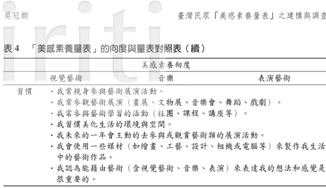 表 4 「美感素養量表」的向度與量表對照表（續） 美感素養向度 視覺藝術 音樂 表演藝術 習慣 ‧我常親身參與藝術展演活動。 ‧我常參觀藝術展演（畫展、文物展、音樂會、舞蹈、戲劇）。 ‧我常參與藝術學習的活動（社團、課程、講座等）。 ‧我習慣美化生活的環境與空間。 ‧我未來的一年會主動的去參與或觀賞藝術類的展演活動。 ‧我會使用一些媒材（如繪畫、工藝、設計、相機或電腦等）來製作我生活 中的藝術作品。 ‧我認為能藉由藝術（含視覺藝術、音樂、表演）來表達我的想法和感覺是 很重要的。 四、 正式量表施測 本研究以