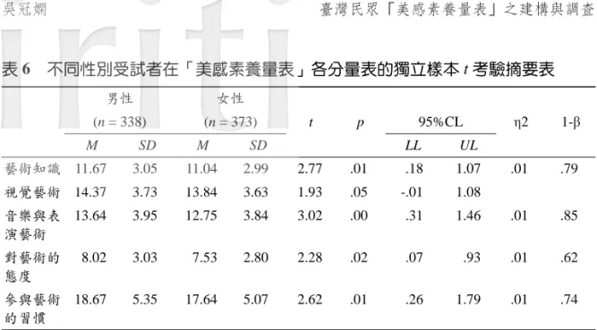 表 6 不同性別受試者在「美感素養量表」各分量表的獨立樣本 t 考驗摘要表 男性 女性 (n = 338) (n = 373) t p 95%CL 2  1-M SD M SD LL UL 藝術知識 11.67 3.05 11.04 2.99 2.77 .01 .18 1.07 .01 .79 視覺藝術 14.37 3.73 13.84 3.63 1.93 .05 -.01 1.08 音樂與表 演藝術 13.64 3.95 12.75 3.84 3.02 .00 .31 1.46 .01 .85 對藝術的 