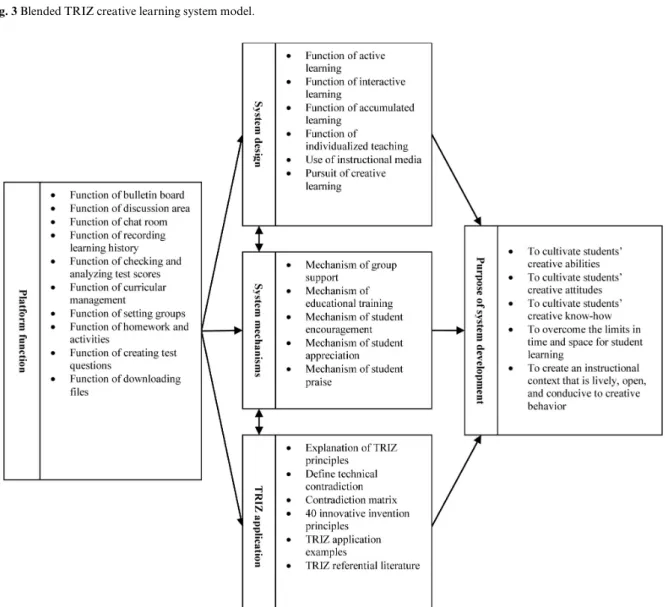 Fig. 4. Blended TRIZ creative learning system framework content.
