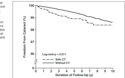 TABLE 2: Association Between Radiation Exposure From CT and Cataract Incidence