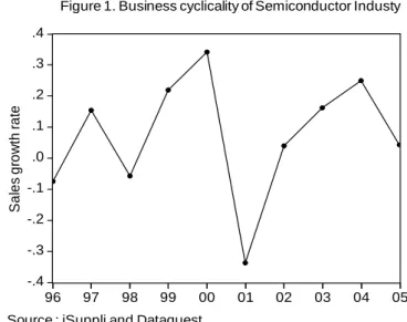 Figure 1. Business cyclicality of Semiconductor Industy