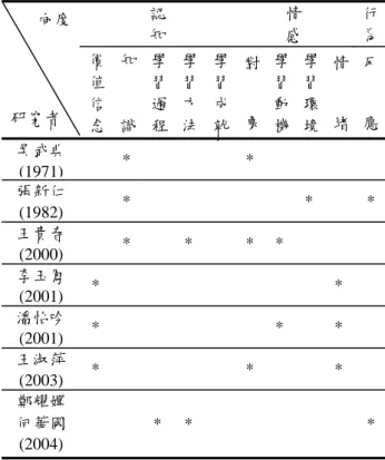 表 1  學習態度相關研究之向度分析  認  知  情 感  行為向度  研究者  價 值 信 念  知 識  學 習 過程  學習方法 學習成 就  對 象  學 習 動機  學習環境 情緒 反應 吳武典  (1971)   *      *   張新仁 (1982)   *          * * 王貴春 (2000)   *  *  * *  李玉鳳 (2001) *        * 潘怡吟 (2001)  *      *  * 王淑萍 (2003)  *     *   * 鄭耀嬋  何華國 
