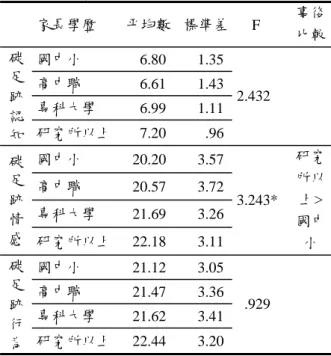 表 6  不同家長學歷與國小學童碳足跡態度之變異 數分析摘要表  家長學歷  平均數  標準差  F  事後 比較 國中小  6.80 1.35  高中職  6.61 1.43  專科大學  6.99 1.11 碳足跡 認 知  研究所以上  7.20 .96  2.432  國中小  20.20 3.57  高中職  20.57 3.72  專科大學  21.69 3.26 碳足跡 情 感 研究所以上  22.18 3.11  3.243* 研究所以上>國中小  國中小  21.12 3.05  高