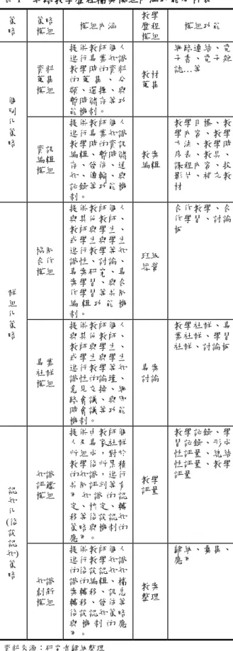 表 1  網路教學歷程檔案模組內涵功能分析表  策 略  策略 模組  模組內涵  教學歷程 模組  模組功能  資料 蒐集 模組  提供教師個人進行專業知識教學時的資料 的 蒐 集 、 分類、選擇、與 暫時儲存等功 能機制。  教材 蒐集  網路連結、電子書、電子雜誌…等 個別 化 策 略  資訊 編輯 模組  提供教師個人進行專業知識教學時的資訊編輯、暫時儲存、發佈、通 知、傳輸、與 記錄等功能機 制。  教案 編輯  教學目標、教學內容、教學方法、教學時序表、教具、課程內容、投影片、補充教材  協同 
