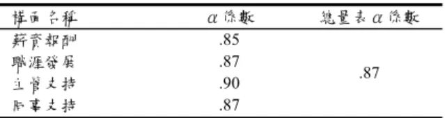 表 7  「工作需求量表」信度分析  構面名稱  α係數  總量表α係數  薪資報酬  .85  職涯發展  .87  主管支持  .90  同事支持  .87  .87  「組織承諾量表」之信度考驗，以Cronbanch  α係數表示，結果四個構面的α係數分別為：「情 感承諾」為.75、「規範承諾」為.87、「續留承 諾」為.90；總量表的α係數為.87，如表8所示， 顯示本問卷的信度甚佳。  表8  「組織承諾量表」信度分析  構面名稱  α係數  總量表α係數  情感承諾  .75  規範承諾  .8