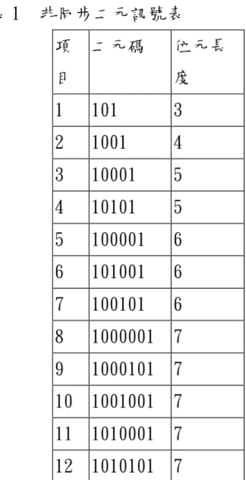 表 1  非同步二元訊號表  項 目  二元碼  位元長度  1  101  3  2  1001  4  3  10001  5  4  10101  5  5  100001  6  6  101001  6  7  100101  6  8  1000001  7  9  1000101  7  10  1001001  7  11  1010001  7  12  1010101  7  二元訊號的頻率與設計  二元訊號的頻率關係著使用者發聲的長度，若發聲較長，對使用者來說可能比較累，但相對 之下程
