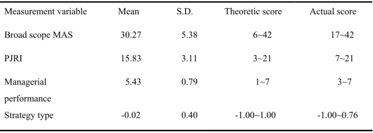 Table 2 and Table 3 respectively show the descriptive statistics and the  correlation matrix of the variables