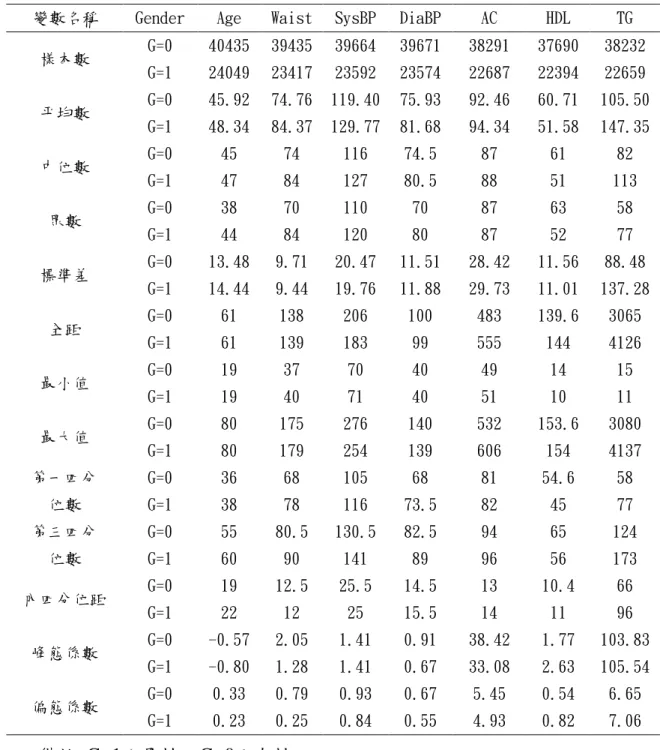 表 1.3 敘述統計：CVD 資料(以性別為分組變數) 