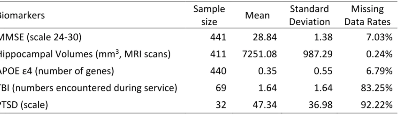 Table 1. Statistical Description of Biomarkers at Baseline 